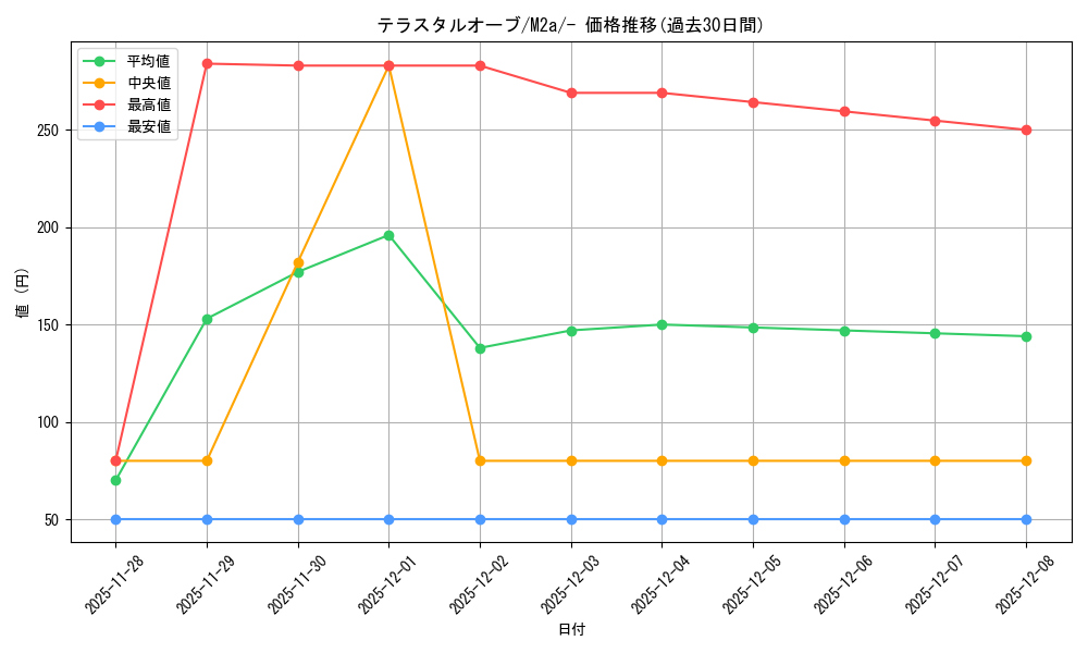 card_47986_series_84237_rarity_242201_graph