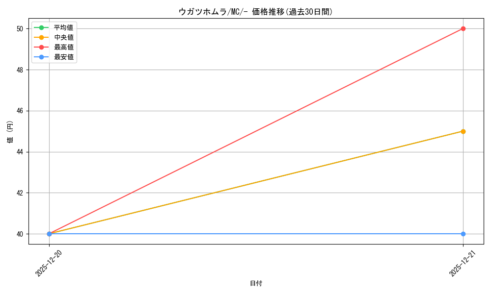 card_48033_series_80655_rarity_95225_graph