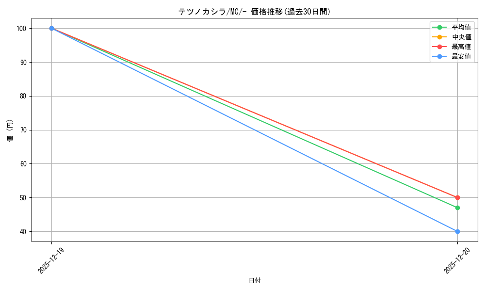 card_48063_series_80655_rarity_95225_graph