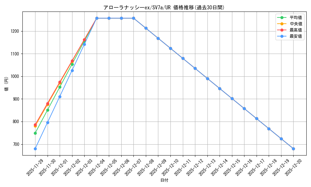 card_48064_series_61420_rarity_71893_graph