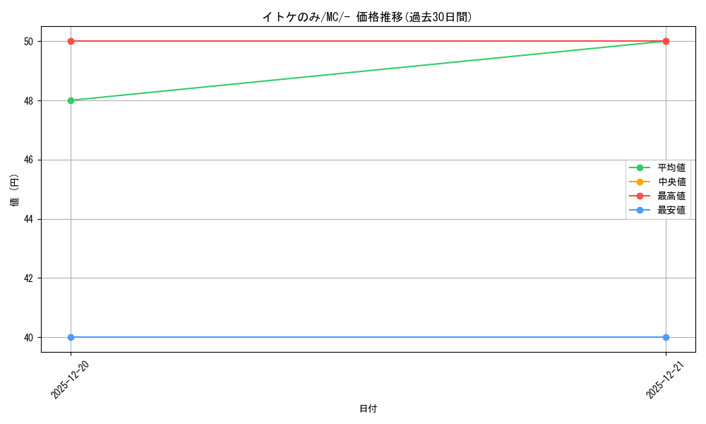 card_48082_series_80655_rarity_95225_graph