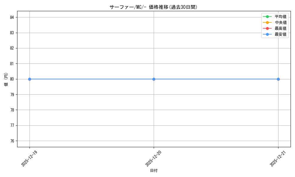 card_48085_series_80655_rarity_95225_graph