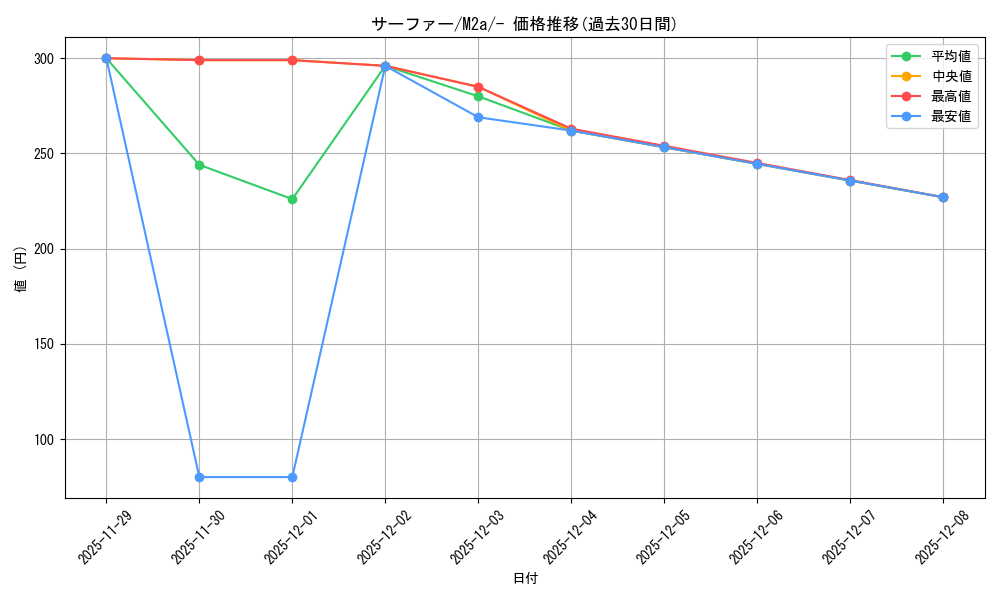 card_48085_series_84237_rarity_242201_graph