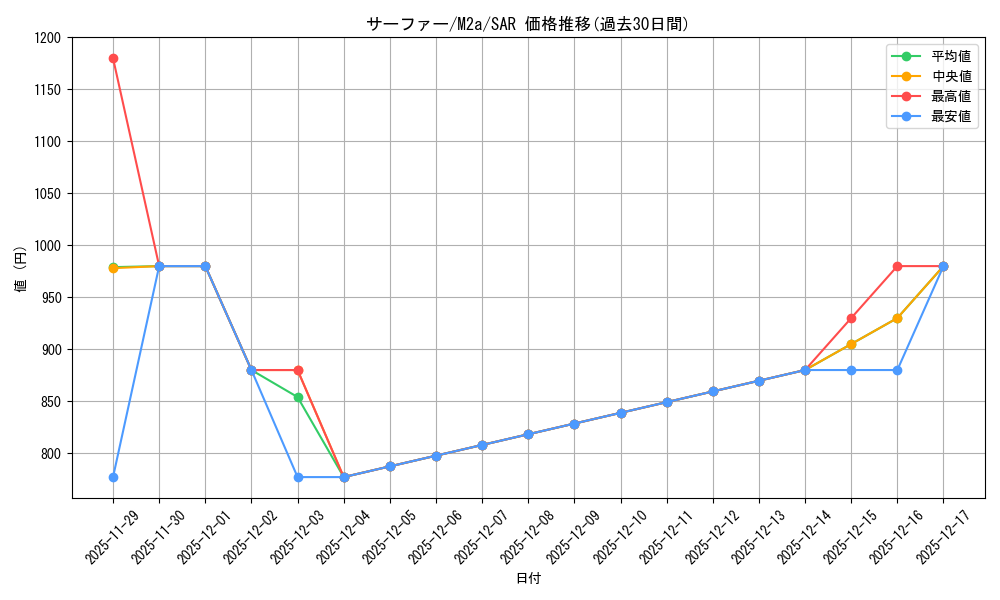 card_48085_series_84237_rarity_86498_graph