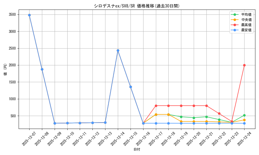 card_48175_series_61421_rarity_71891_graph