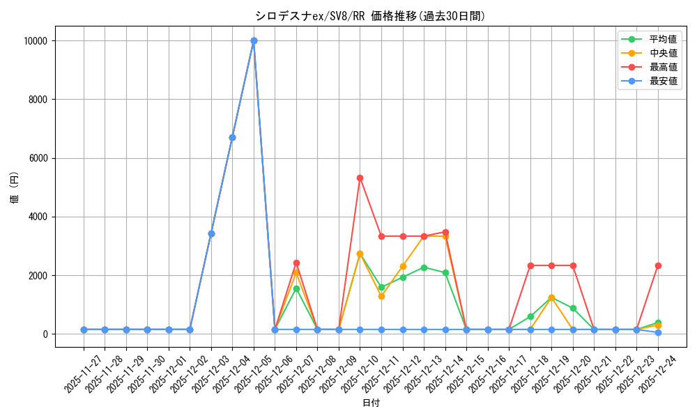 card_48175_series_61421_rarity_73311_graph