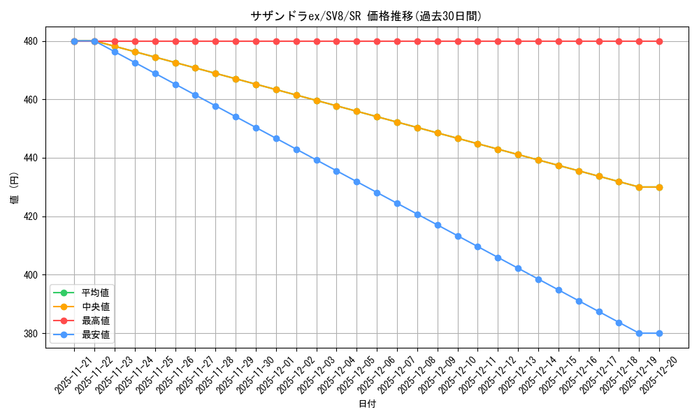 card_48190_series_61421_rarity_71891_graph