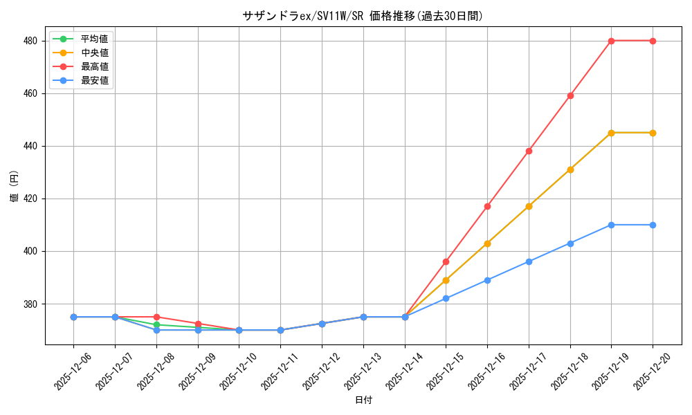 card_48190_series_61439_rarity_71891_graph