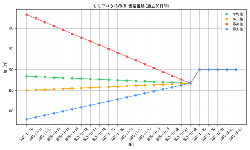 card_48193_series_61421_rarity_65215_graph