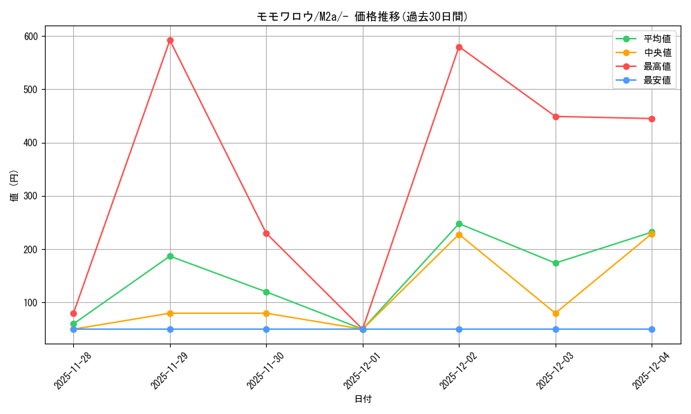 card_48193_series_84237_rarity_242201_graph