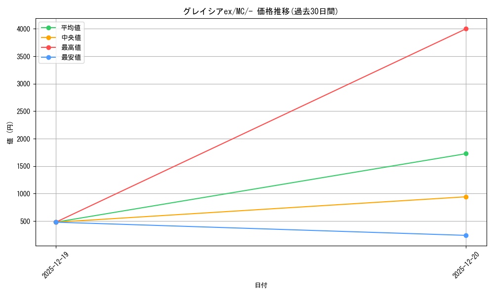 card_48556_series_80655_rarity_95225_graph