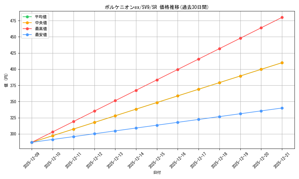 card_48769_series_61432_rarity_71891_graph