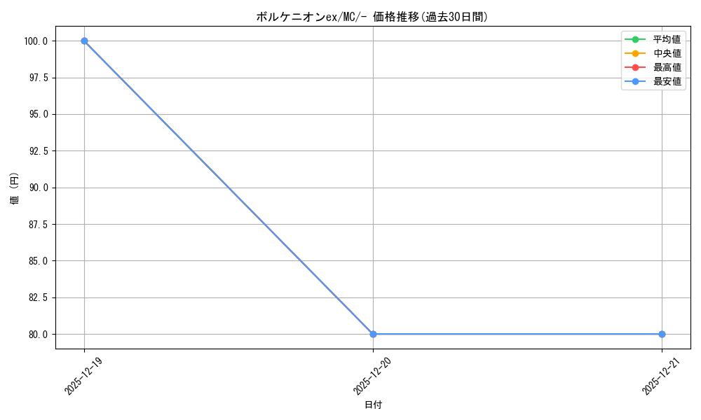 card_48769_series_80655_rarity_95225_graph