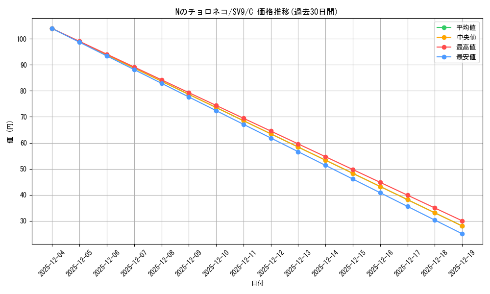 card_48811_series_61432_rarity_65214_graph