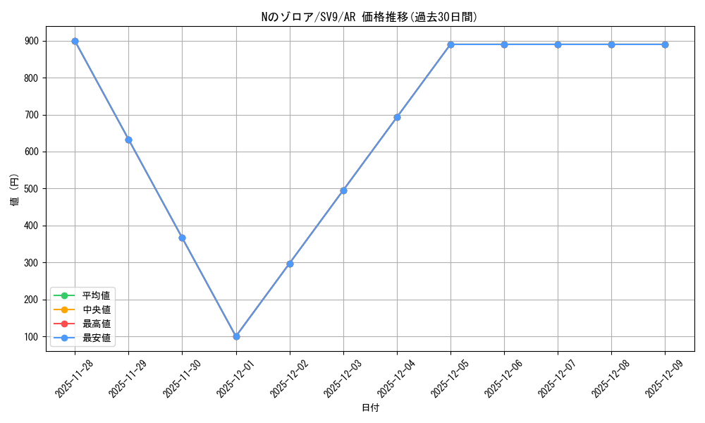 card_48812_series_61432_rarity_86461_graph
