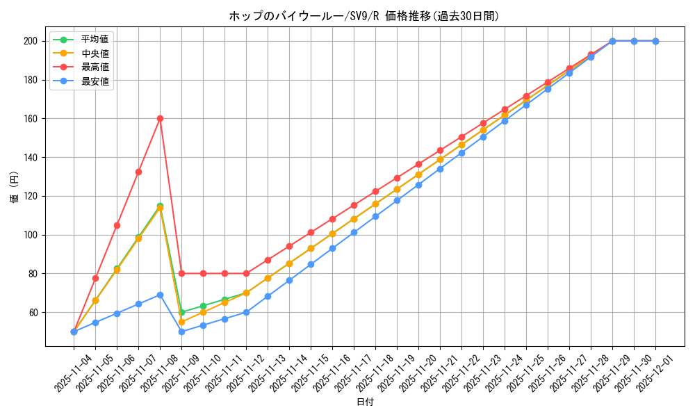card_48838_series_61432_rarity_65216_graph