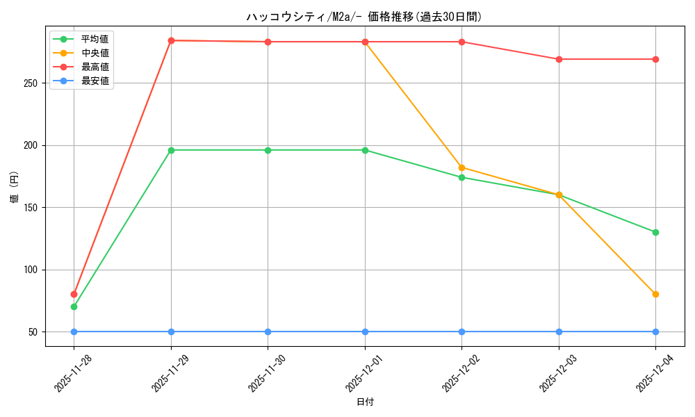 card_48850_series_84237_rarity_242201_graph