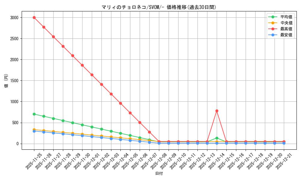 card_48938_series_61434_rarity_95225_graph