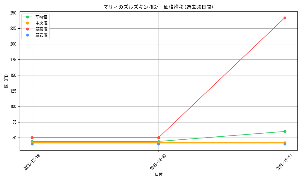 card_48941_series_80655_rarity_95225_graph