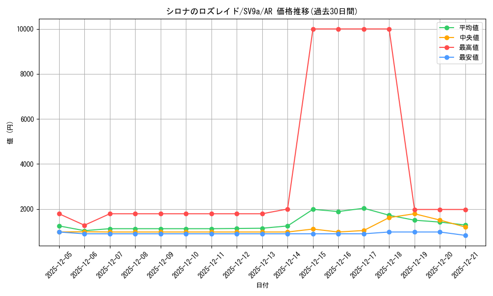 card_48984_series_61436_rarity_86461_graph