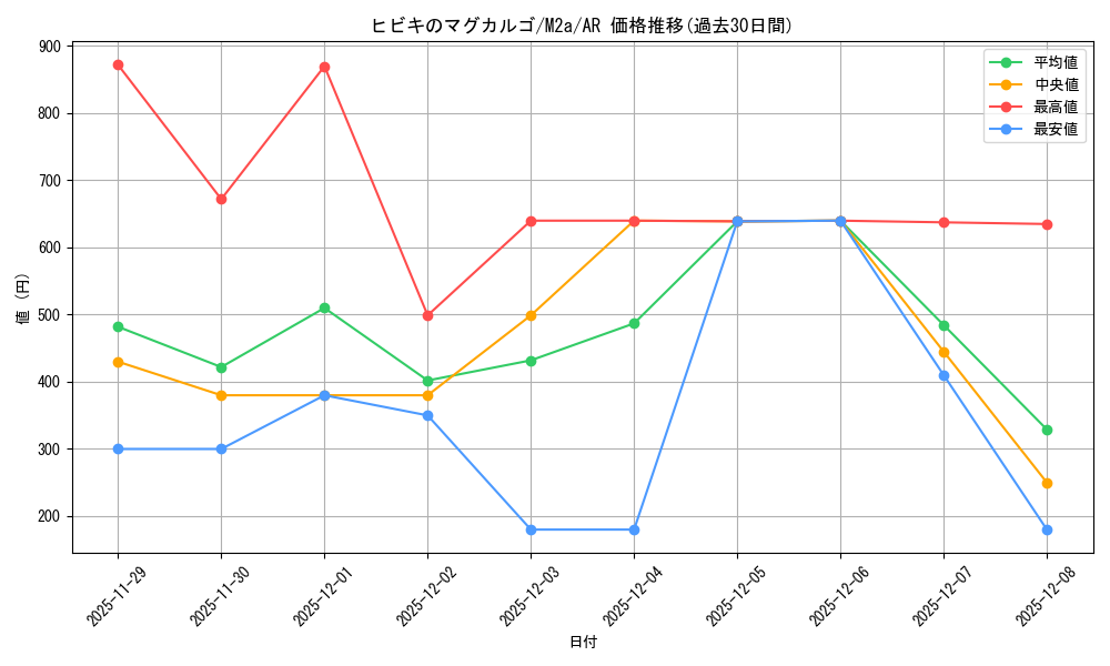 card_48998_series_84237_rarity_86461_graph