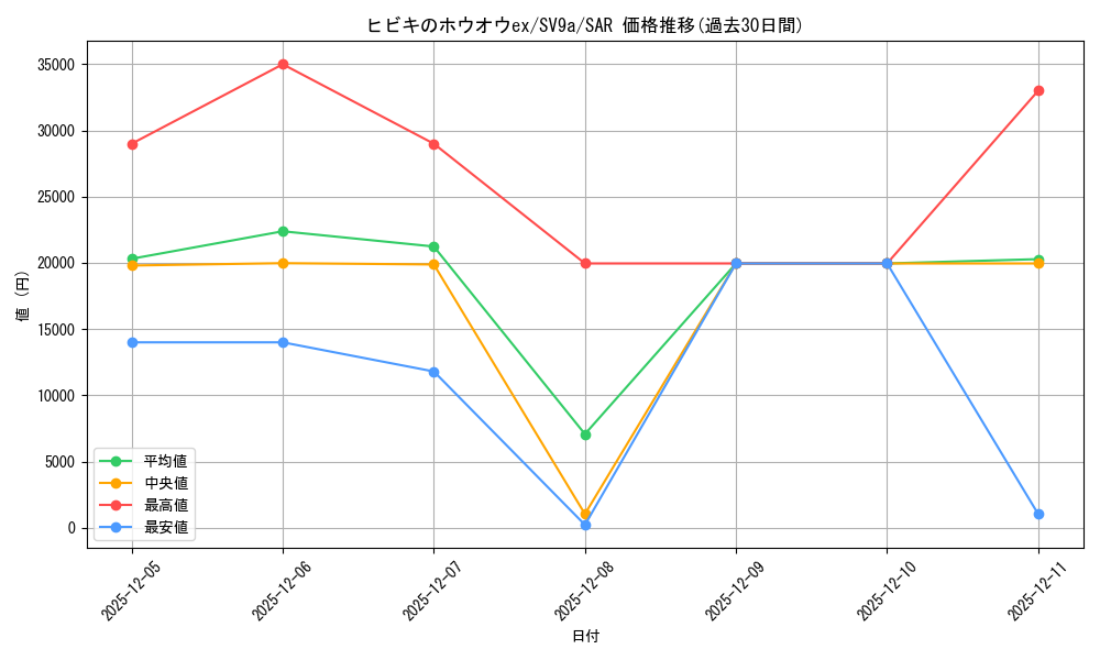 card_48999_series_61436_rarity_86498_graph
