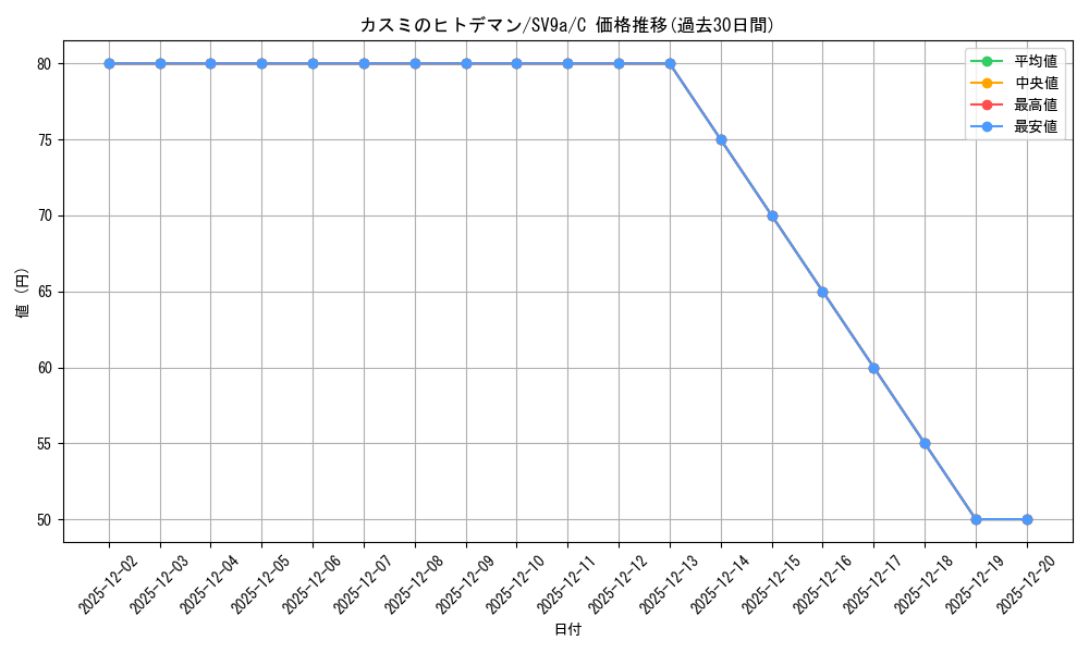 card_49002_series_61436_rarity_65214_graph