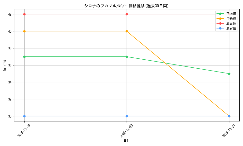 card_49021_series_80655_rarity_95225_graph