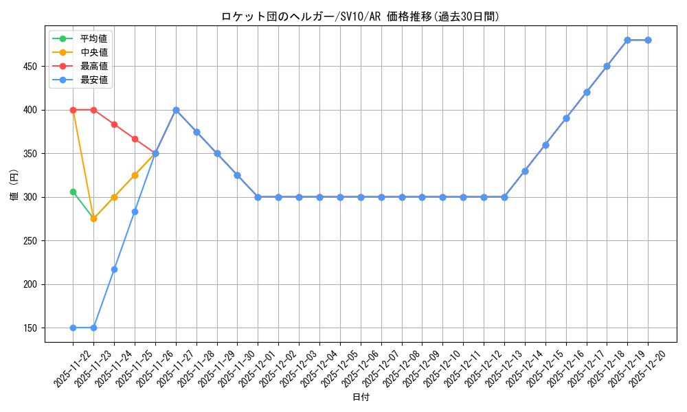 card_49088_series_61437_rarity_86461_graph
