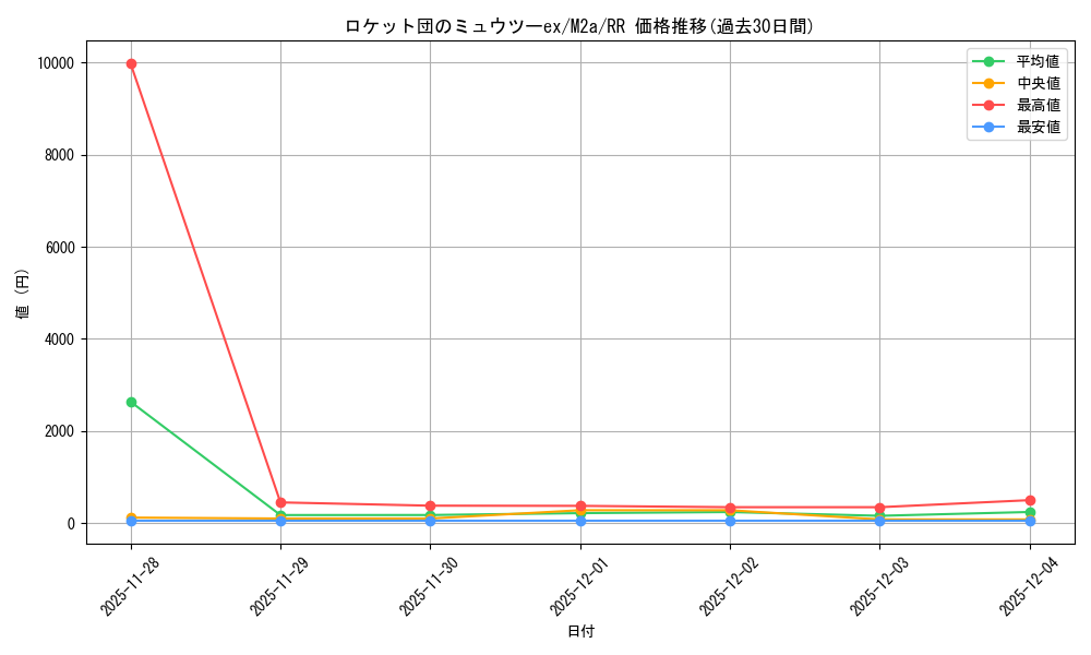 card_49110_series_84237_rarity_73311_graph