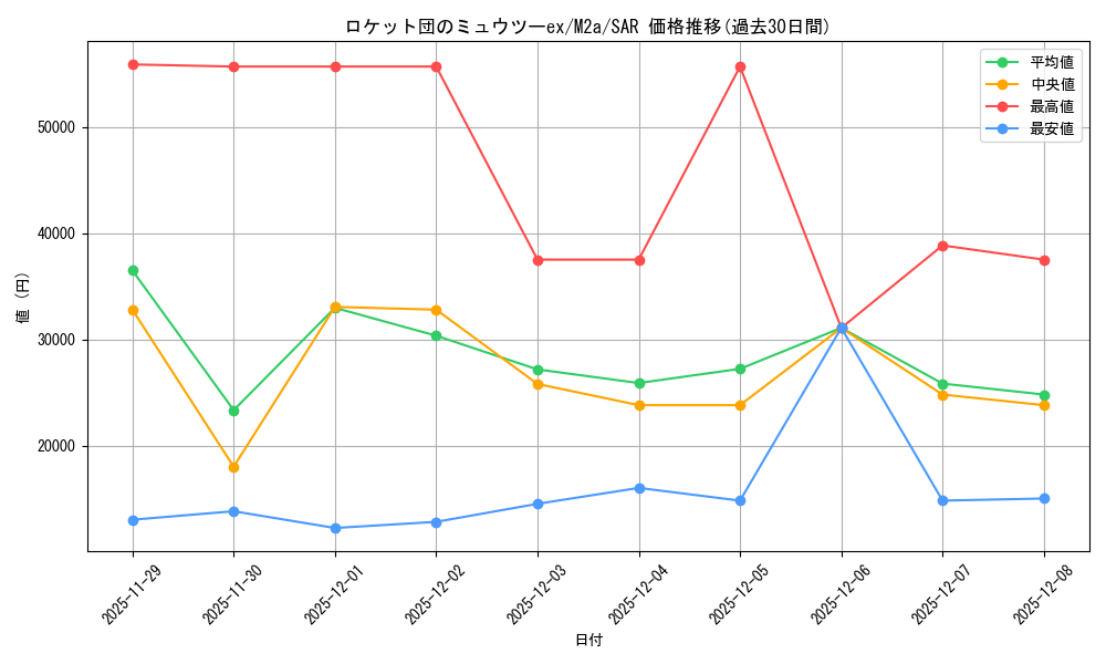 card_49110_series_84237_rarity_86498_graph