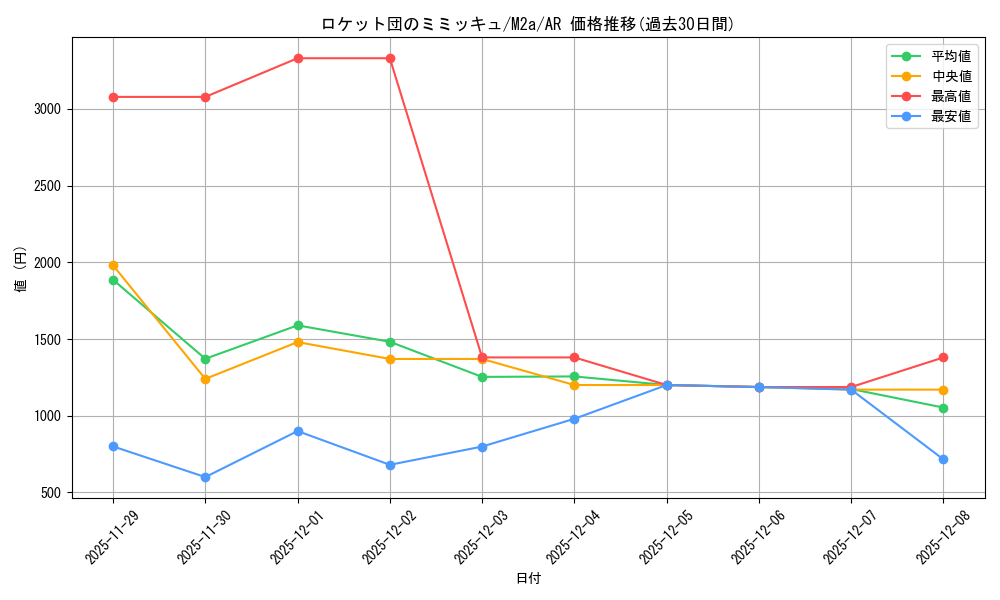 card_49113_series_84237_rarity_86461_graph