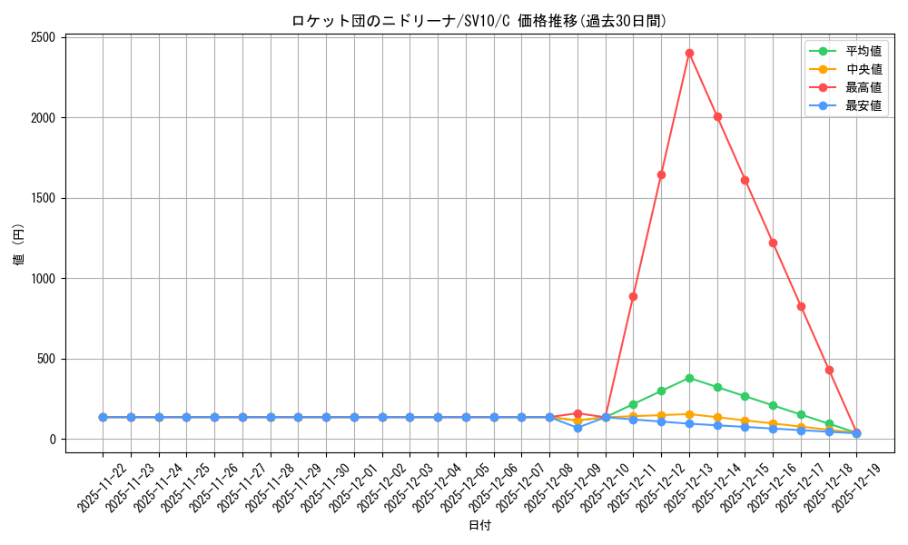 card_49130_series_61437_rarity_65214_graph