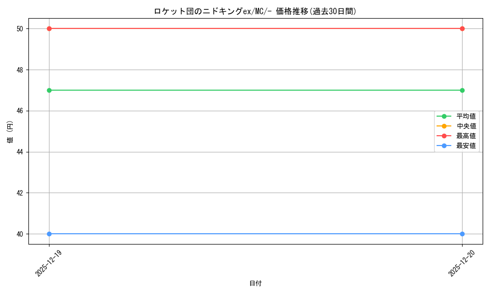 card_49134_series_80655_rarity_95225_graph