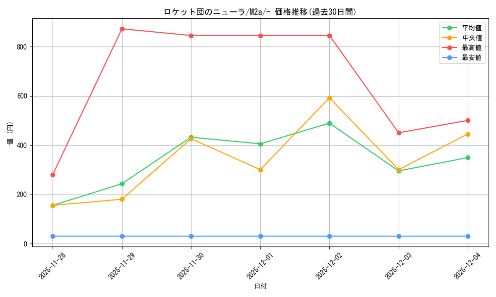 card_49143_series_84237_rarity_242201_graph