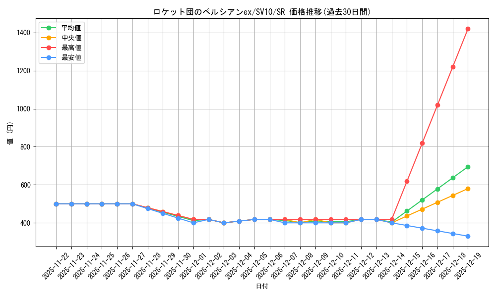 card_49150_series_61437_rarity_71891_graph