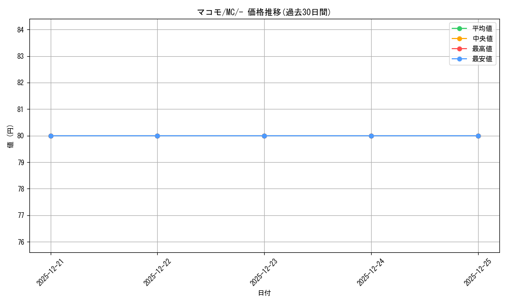 card_49288_series_80655_rarity_95225_graph