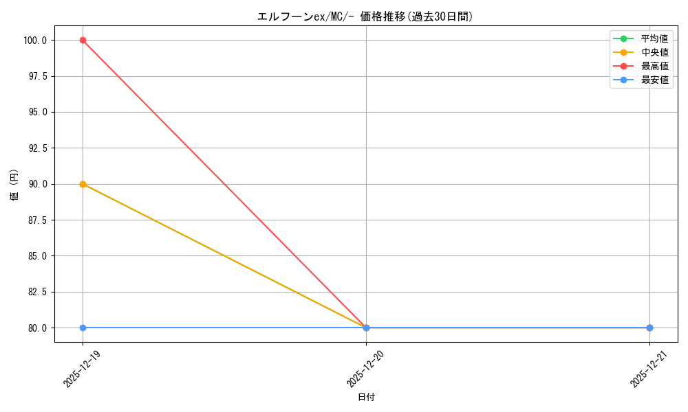 card_49382_series_80655_rarity_95225_graph