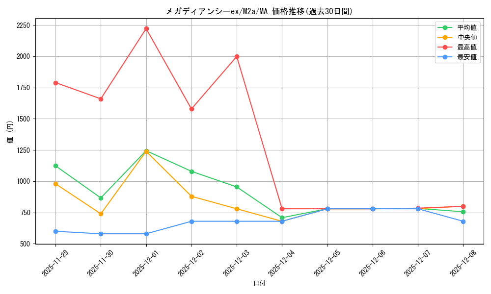 card_49813_series_84237_rarity_242211_graph