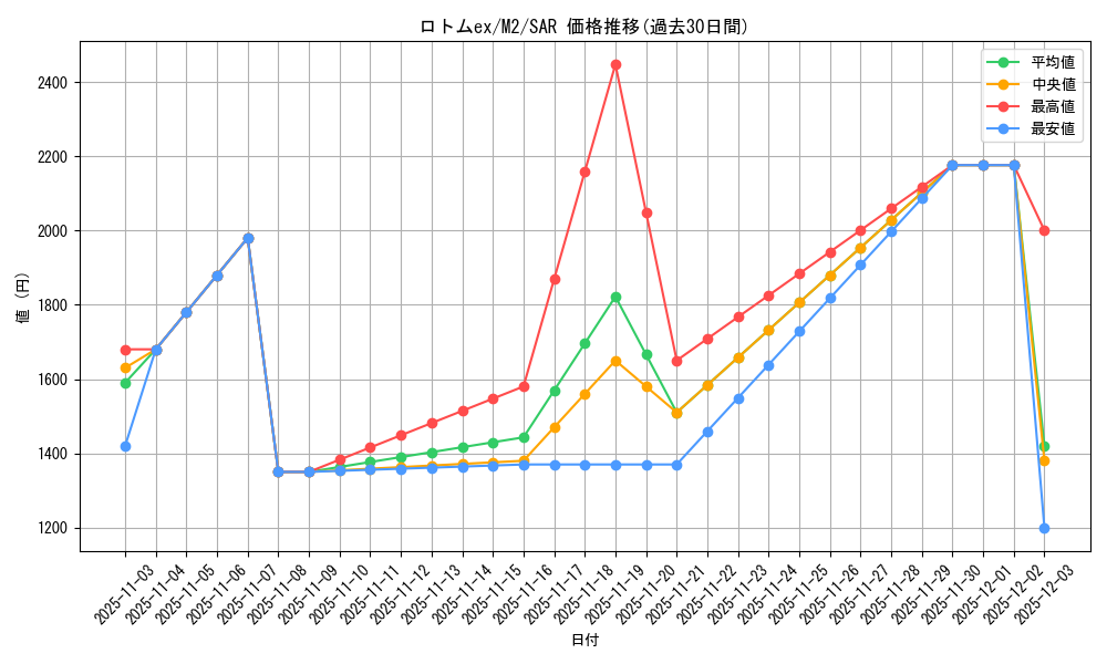 card_49859_series_61445_rarity_86498_graph