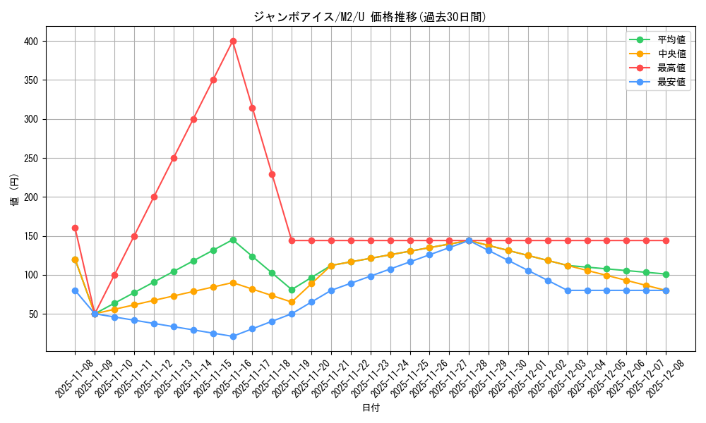 card_49903_series_61445_rarity_65215_graph