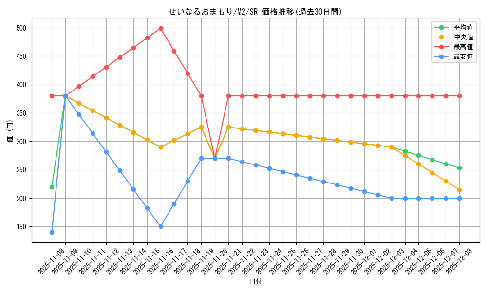 card_49905_series_61445_rarity_71891_graph