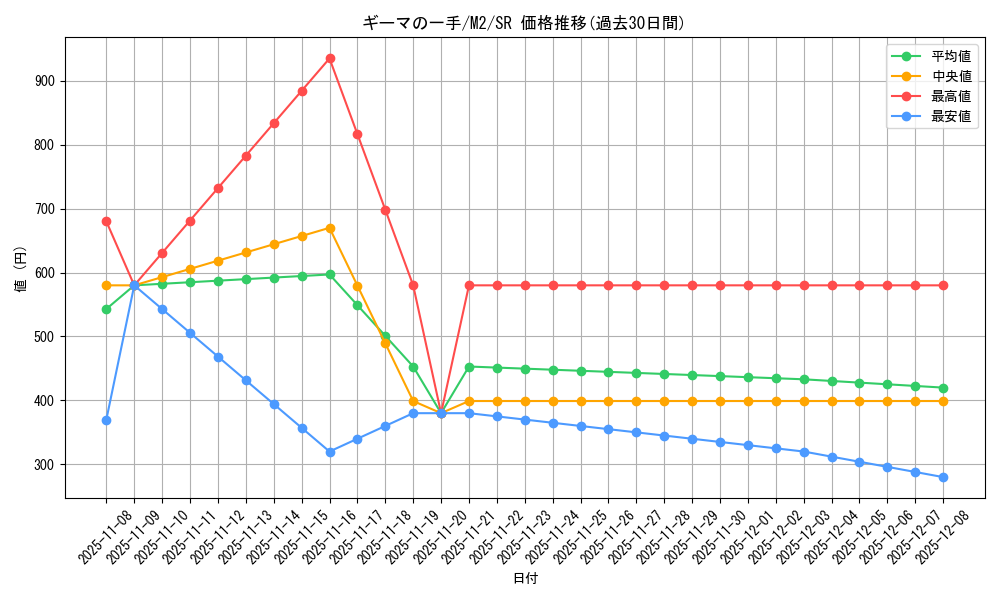 card_49906_series_61445_rarity_71891_graph