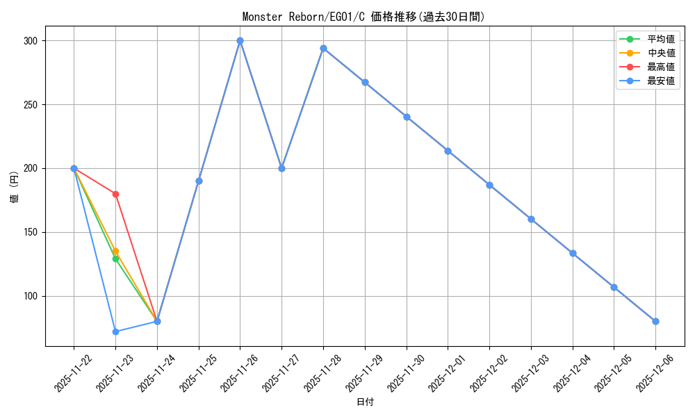 card_501906_series_377706_rarity_540534_graph
