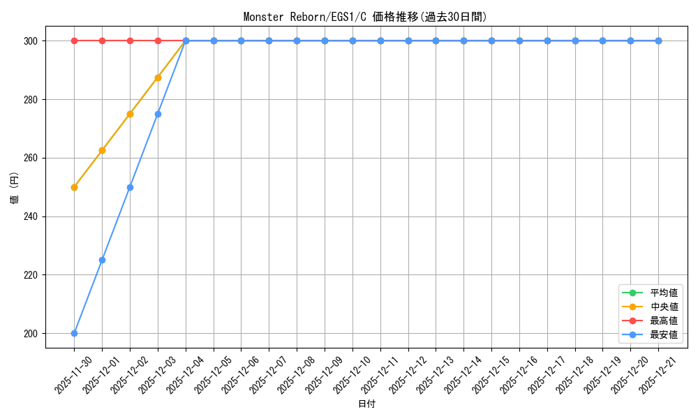card_501906_series_377707_rarity_540534_graph