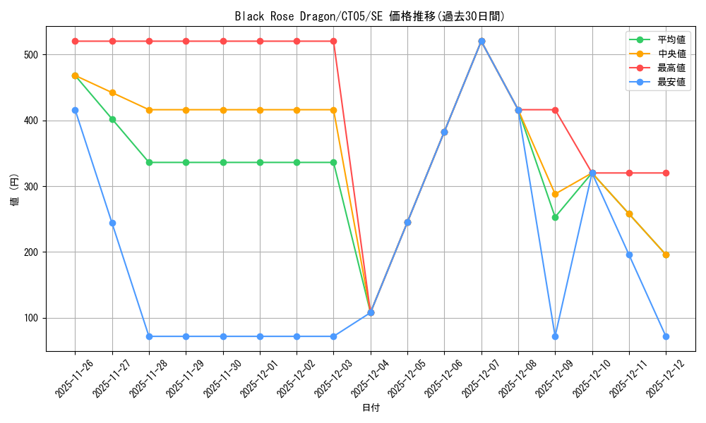card_501916_series_377846_rarity_540537_graph