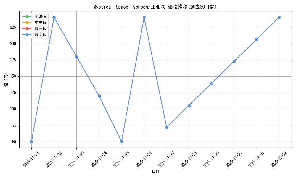 card_501939_series_377498_rarity_540534_graph