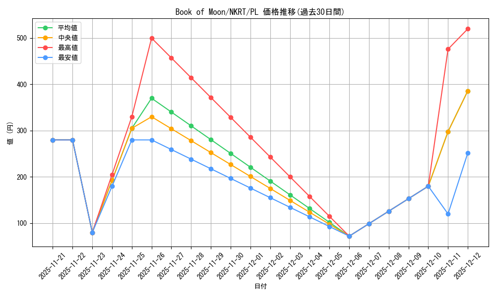 card_502075_series_377504_rarity_549452_graph