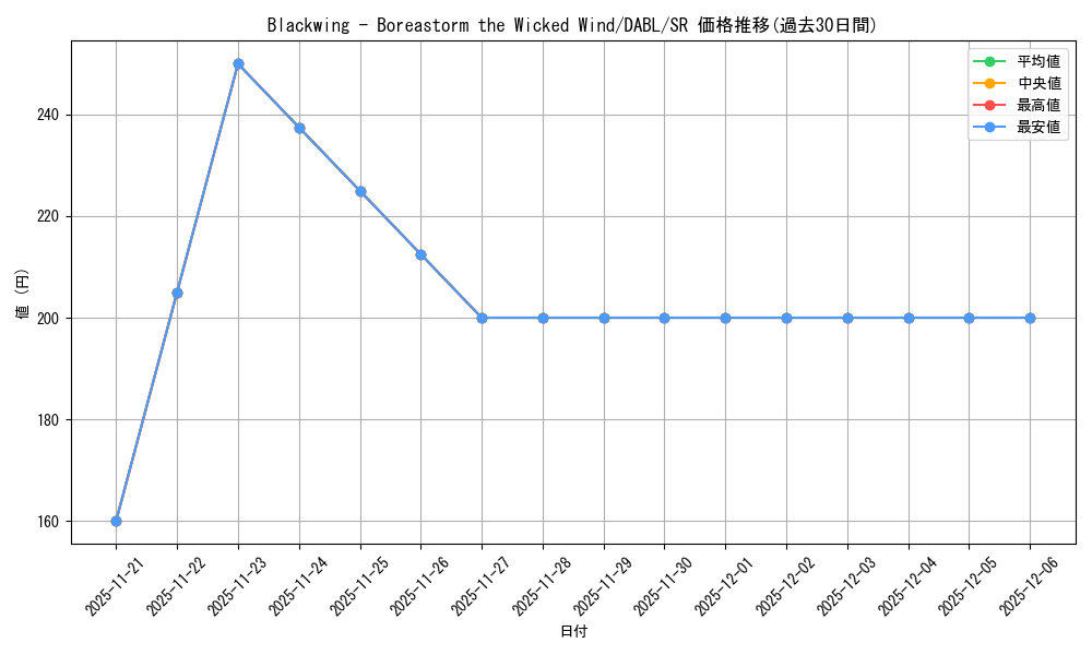 card_502090_series_377276_rarity_540535_graph