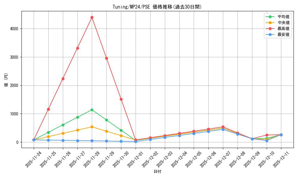 card_502111_series_374400_rarity_540589_graph